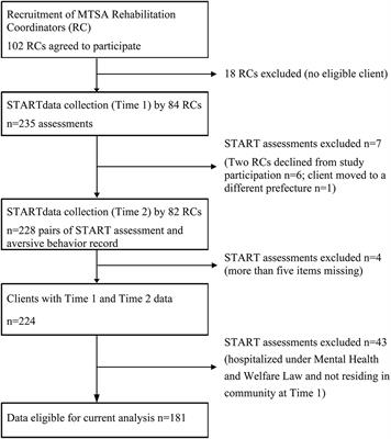 Validity of Short-Term Assessment of Risk and Treatability in the Japanese Forensic Probation Service